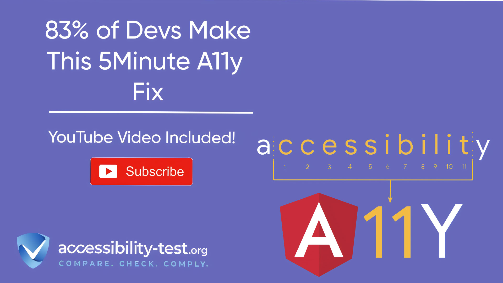 Promotional banner for Accessibility-Test.org with purple background. Main heading reads '83% of Devs Make This 5Minute A11y Fix' in white text. Shows YouTube subscription button and text 'YouTube Video Included!' Below is the accessibility-test.org logo with tagline 'COMPARE. CHECK. COMPLY.' The right side displays 'accessibility' with each letter numbered 1-11, and the Angular logo with 'A11Y' text highlighting the accessibility abbreviation.