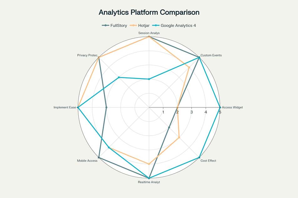 Accessibility Analytics Platform Comparison: GA4, Hotjar, and FullStory across 8 key capabilities
