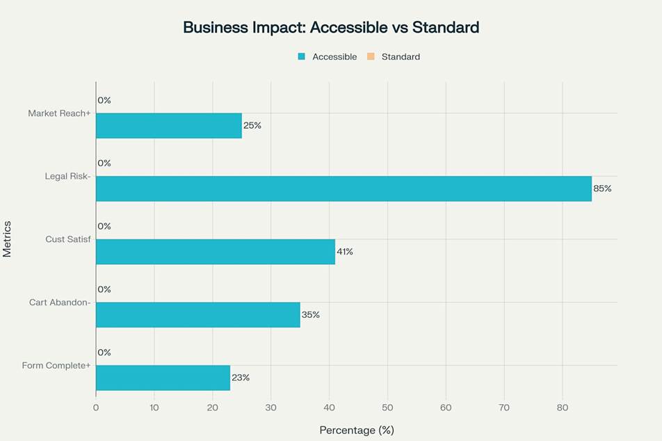 Business impact comparison showing how accessible forms outperform standard forms across key metrics