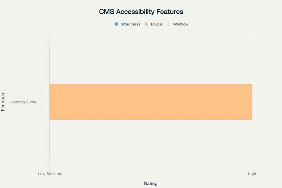 CMS Accessibility Features Comparison for 2025 - WordPress vs Drupal vs Webflow