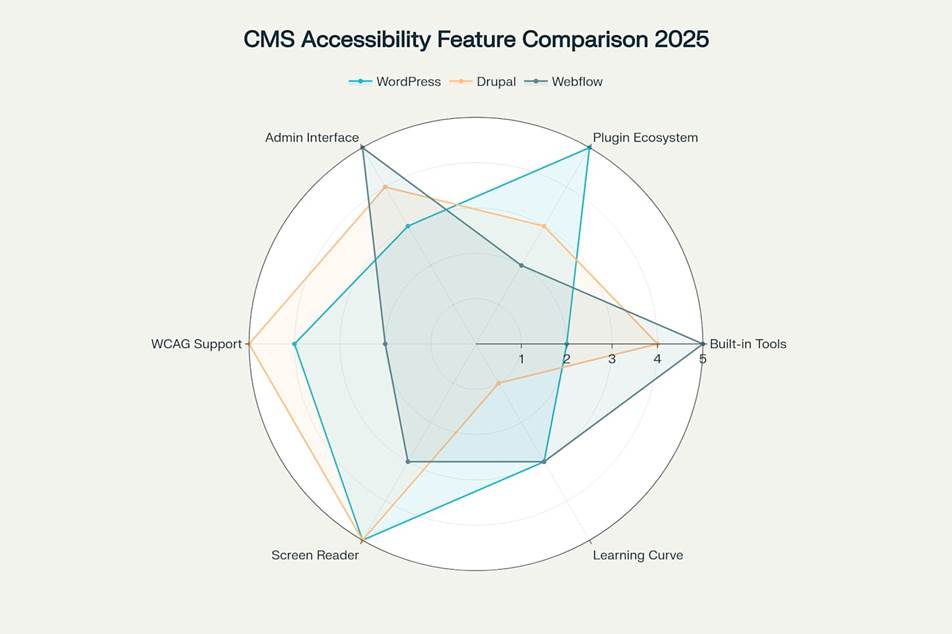 Radar chart comparing accessibility strengths across WordPress, Drupal, and Webflow platforms