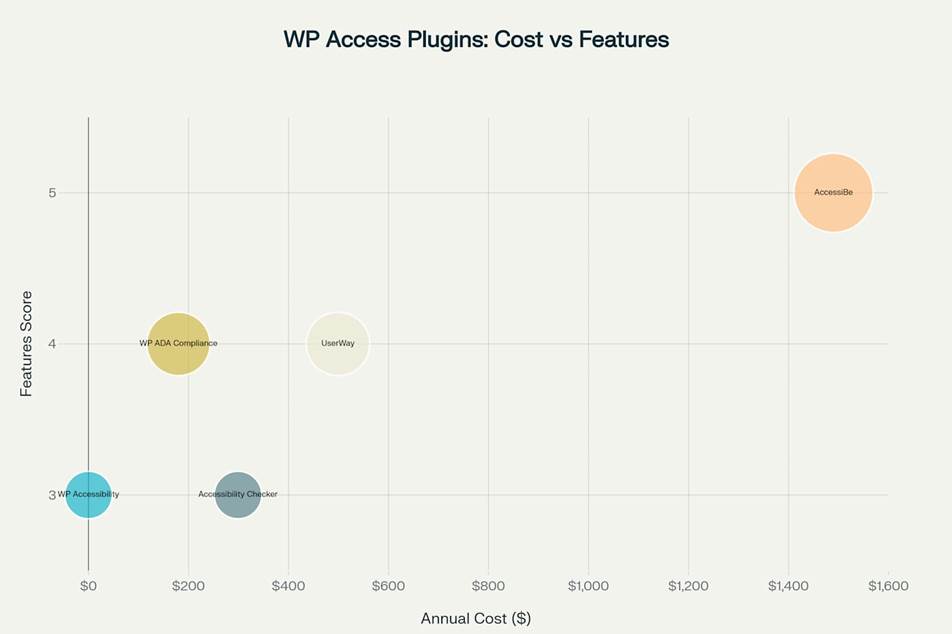 WordPress Accessibility Plugins | Cost vs. Features Comparison (2025)