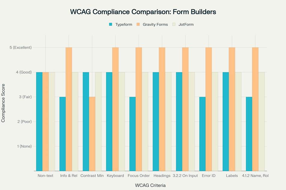 WCAG compliance comparison across three popular form builders showing relative performance