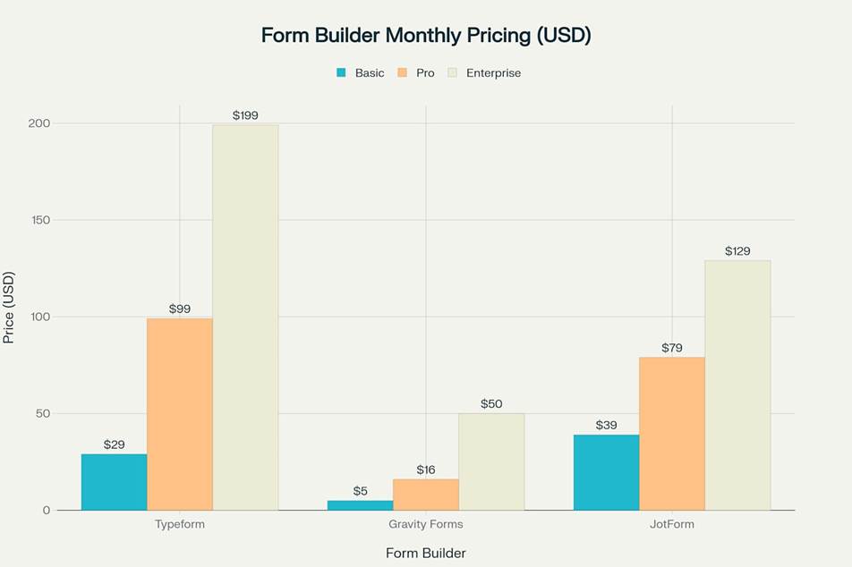 Monthly pricing comparison for Typeform, Gravity Forms, and JotForm across different plan tiers.
